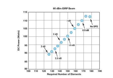 為何毫米波需要采用不同的DPD方法？如何量化其值？